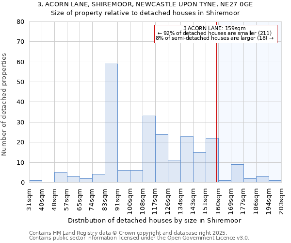 3, ACORN LANE, SHIREMOOR, NEWCASTLE UPON TYNE, NE27 0GE: Size of property relative to detached houses houses in Shiremoor