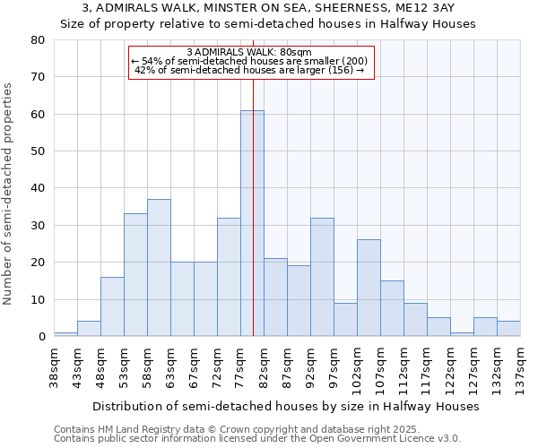 3, ADMIRALS WALK, MINSTER ON SEA, SHEERNESS, ME12 3AY: Size of property relative to semi-detached houses houses in Halfway Houses
