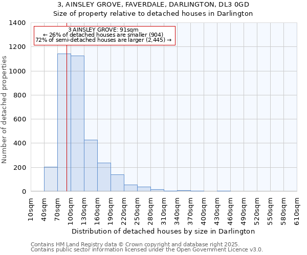 3, AINSLEY GROVE, FAVERDALE, DARLINGTON, DL3 0GD: Size of property relative to detached houses houses in Darlington