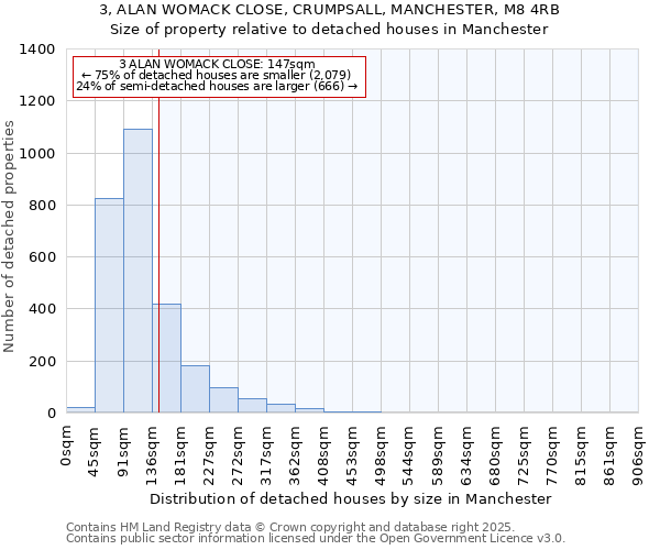 3, ALAN WOMACK CLOSE, CRUMPSALL, MANCHESTER, M8 4RB: Size of property relative to detached houses houses in Manchester