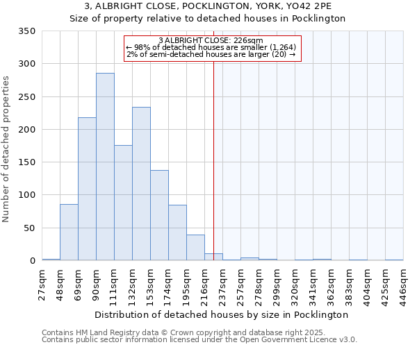 3, ALBRIGHT CLOSE, POCKLINGTON, YORK, YO42 2PE: Size of property relative to detached houses houses in Pocklington