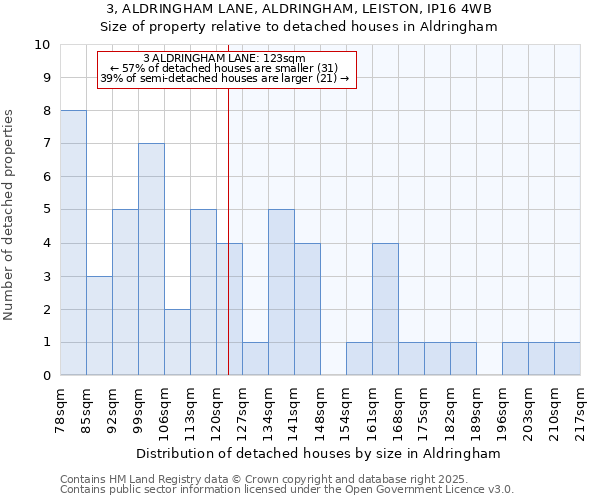 3, ALDRINGHAM LANE, ALDRINGHAM, LEISTON, IP16 4WB: Size of property relative to detached houses houses in Aldringham