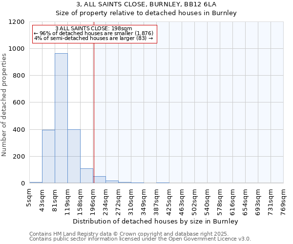 3, ALL SAINTS CLOSE, BURNLEY, BB12 6LA: Size of property relative to detached houses houses in Burnley