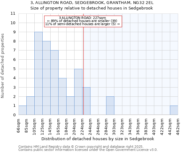 3, ALLINGTON ROAD, SEDGEBROOK, GRANTHAM, NG32 2EL: Size of property relative to detached houses houses in Sedgebrook