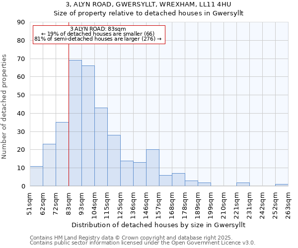 3, ALYN ROAD, GWERSYLLT, WREXHAM, LL11 4HU: Size of property relative to detached houses houses in Gwersyllt