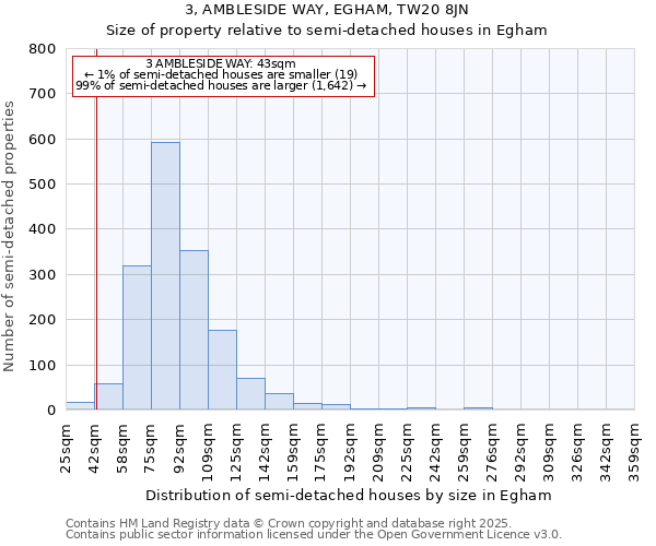 3, AMBLESIDE WAY, EGHAM, TW20 8JN: Size of property relative to semi-detached houses houses in Egham
