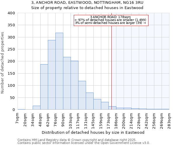 3, ANCHOR ROAD, EASTWOOD, NOTTINGHAM, NG16 3RU: Size of property relative to detached houses houses in Eastwood