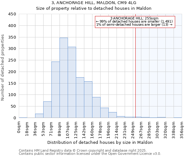 3, ANCHORAGE HILL, MALDON, CM9 4LG: Size of property relative to detached houses in Maldon