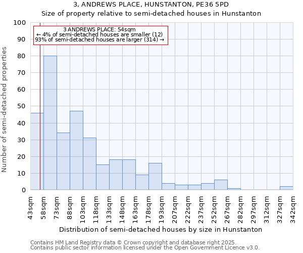 3, ANDREWS PLACE, HUNSTANTON, PE36 5PD: Size of property relative to semi-detached houses houses in Hunstanton