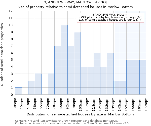 3, ANDREWS WAY, MARLOW, SL7 3QJ: Size of property relative to semi-detached houses houses in Marlow Bottom