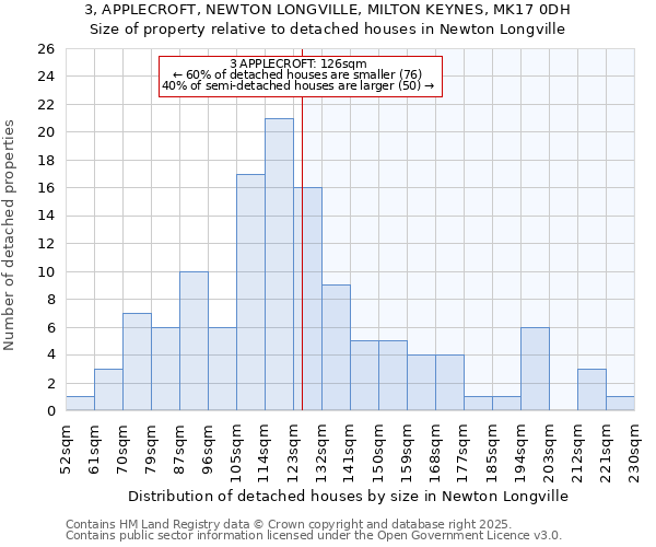 3, APPLECROFT, NEWTON LONGVILLE, MILTON KEYNES, MK17 0DH: Size of property relative to detached houses in Newton Longville