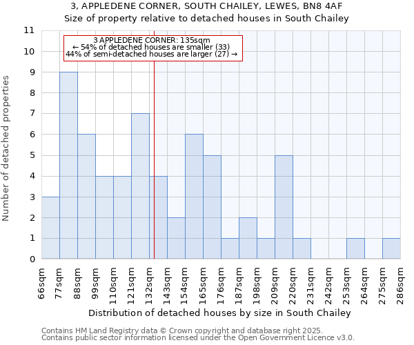 3, APPLEDENE CORNER, SOUTH CHAILEY, LEWES, BN8 4AF: Size of property relative to detached houses in South Chailey