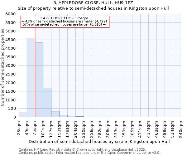 3, APPLEDORE CLOSE, HULL, HU9 1PZ: Size of property relative to detached houses in Kingston upon Hull