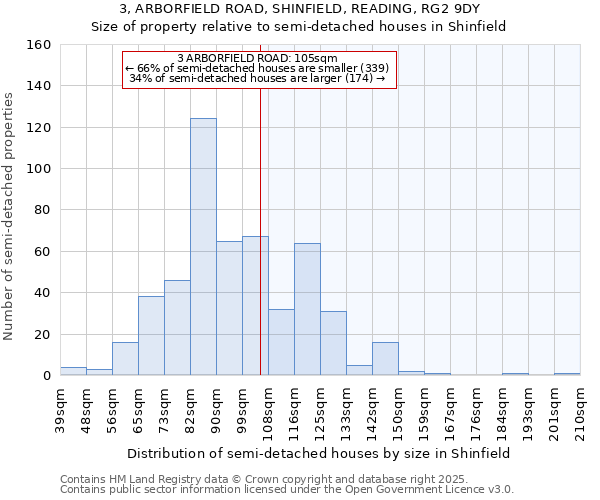 3, ARBORFIELD ROAD, SHINFIELD, READING, RG2 9DY: Size of property relative to semi-detached houses houses in Shinfield