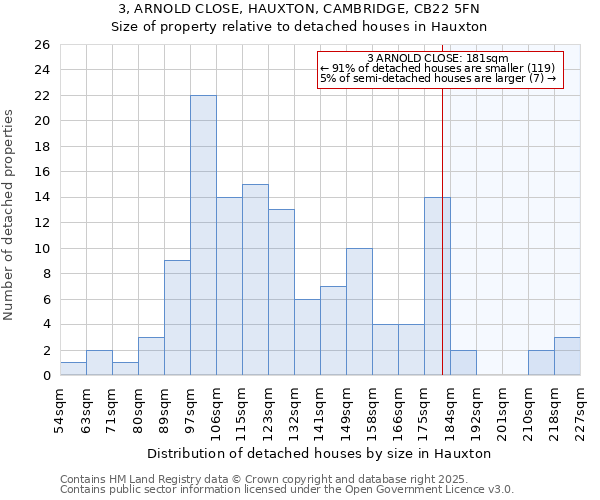 3, ARNOLD CLOSE, HAUXTON, CAMBRIDGE, CB22 5FN: Size of property relative to detached houses houses in Hauxton