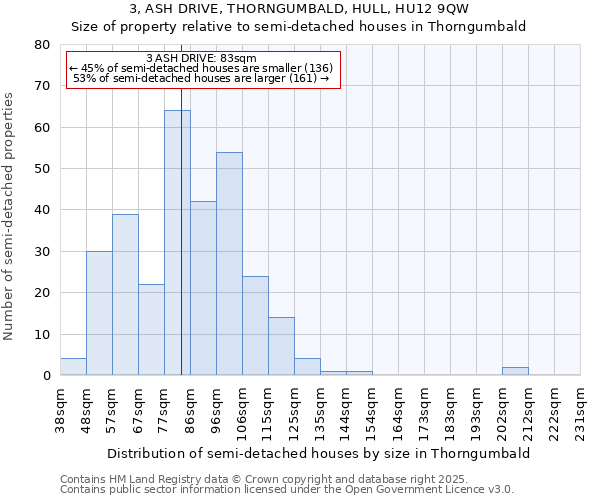 3, ASH DRIVE, THORNGUMBALD, HULL, HU12 9QW: Size of property relative to semi-detached houses houses in Thorngumbald
