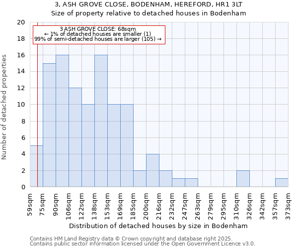 3, ASH GROVE CLOSE, BODENHAM, HEREFORD, HR1 3LT: Size of property relative to detached houses houses in Bodenham