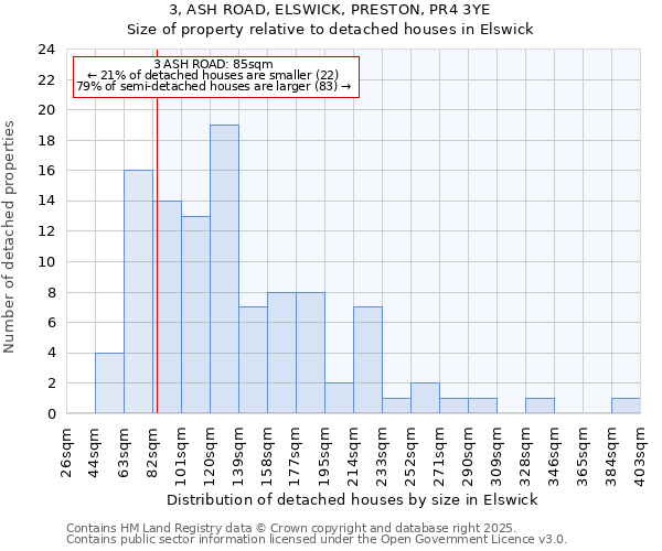 3, ASH ROAD, ELSWICK, PRESTON, PR4 3YE: Size of property relative to detached houses houses in Elswick