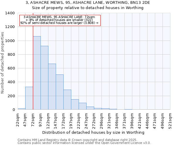 3, ASHACRE MEWS, 95, ASHACRE LANE, WORTHING, BN13 2DE: Size of property relative to detached houses houses in Worthing