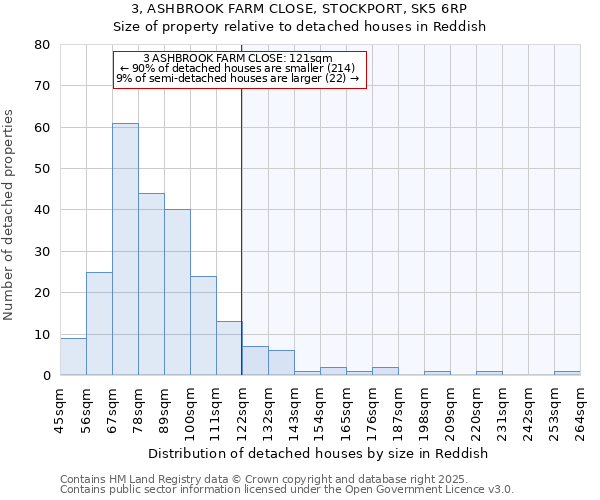 3, ASHBROOK FARM CLOSE, STOCKPORT, SK5 6RP: Size of property relative to detached houses houses in Reddish