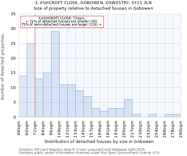 3, ASHCROFT CLOSE, GOBOWEN, OSWESTRY, SY11 3LN: Size of property relative to detached houses houses in Gobowen