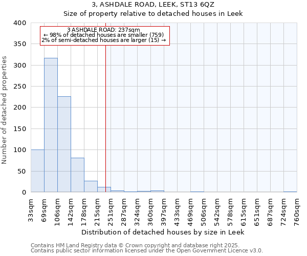 3, ASHDALE ROAD, LEEK, ST13 6QZ: Size of property relative to detached houses houses in Leek