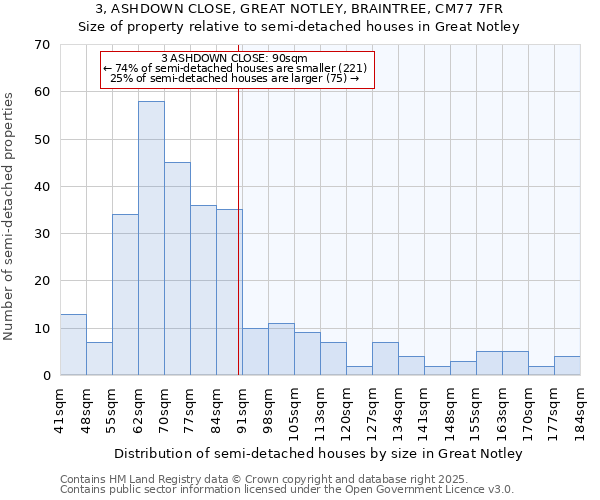 3, ASHDOWN CLOSE, GREAT NOTLEY, BRAINTREE, CM77 7FR: Size of property relative to semi-detached houses houses in Great Notley