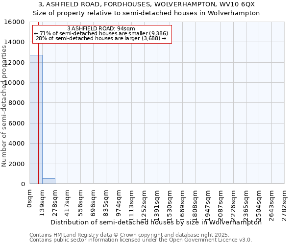 3, ASHFIELD ROAD, FORDHOUSES, WOLVERHAMPTON, WV10 6QX: Size of property relative to semi-detached houses houses in Wolverhampton