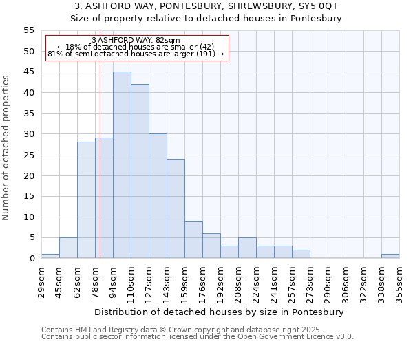3, ASHFORD WAY, PONTESBURY, SHREWSBURY, SY5 0QT: Size of property relative to detached houses houses in Pontesbury
