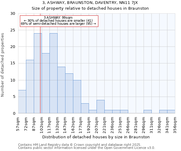 3, ASHWAY, BRAUNSTON, DAVENTRY, NN11 7JX: Size of property relative to detached houses in Braunston