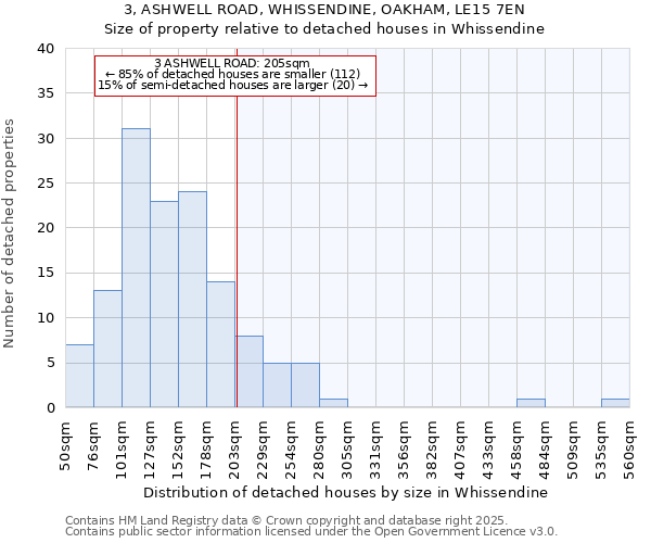 3, ASHWELL ROAD, WHISSENDINE, OAKHAM, LE15 7EN: Size of property relative to detached houses houses in Whissendine