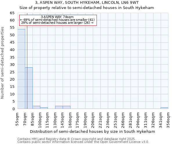 3, ASPEN WAY, SOUTH HYKEHAM, LINCOLN, LN6 9WT: Size of property relative to semi-detached houses houses in South Hykeham