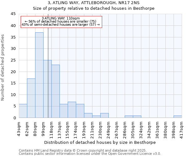 3, ATLING WAY, ATTLEBOROUGH, NR17 2NS: Size of property relative to detached houses houses in Besthorpe
