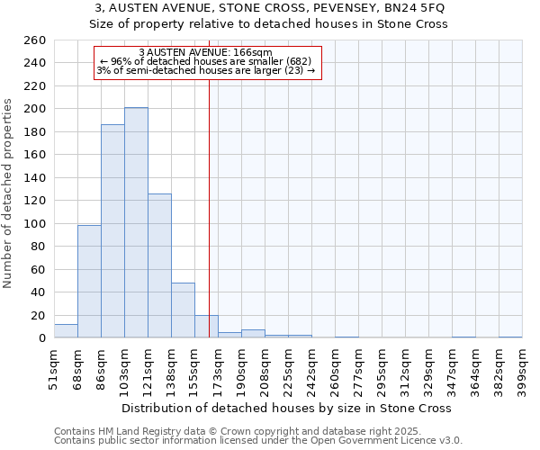3, AUSTEN AVENUE, STONE CROSS, PEVENSEY, BN24 5FQ: Size of property relative to detached houses houses in Stone Cross
