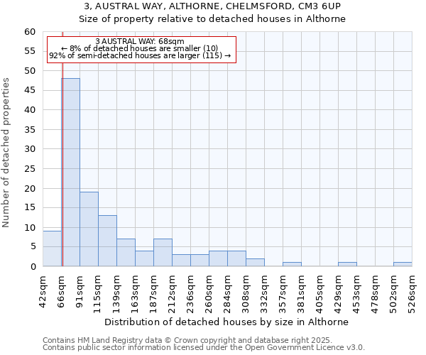 3, AUSTRAL WAY, ALTHORNE, CHELMSFORD, CM3 6UP: Size of property relative to detached houses houses in Althorne