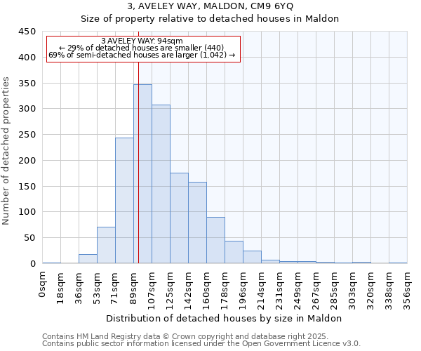 3, AVELEY WAY, MALDON, CM9 6YQ: Size of property relative to detached houses houses in Maldon