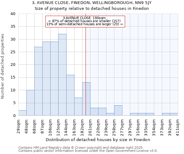 3, AVENUE CLOSE, FINEDON, WELLINGBOROUGH, NN9 5JY: Size of property relative to detached houses in Finedon