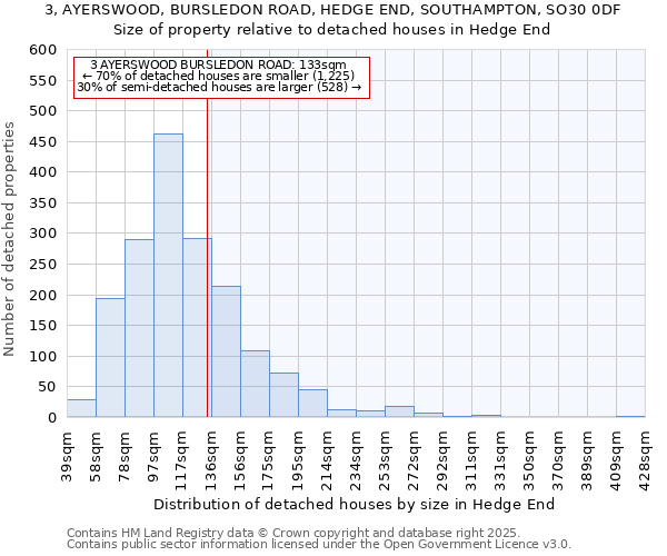 3, AYERSWOOD, BURSLEDON ROAD, HEDGE END, SOUTHAMPTON, SO30 0DF: Size of property relative to detached houses houses in Hedge End