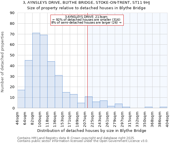 3, AYNSLEYS DRIVE, BLYTHE BRIDGE, STOKE-ON-TRENT, ST11 9HJ: Size of property relative to detached houses houses in Blythe Bridge