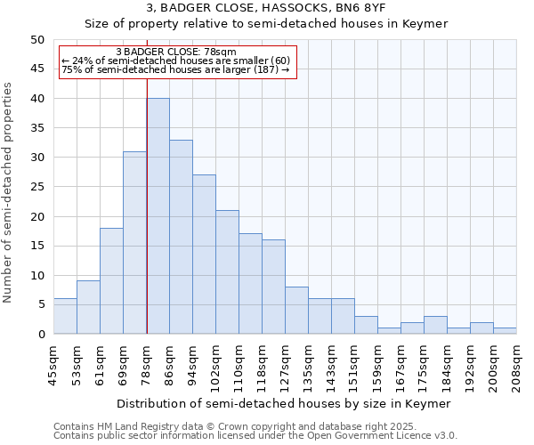 3, BADGER CLOSE, HASSOCKS, BN6 8YF: Size of property relative to semi-detached houses houses in Keymer