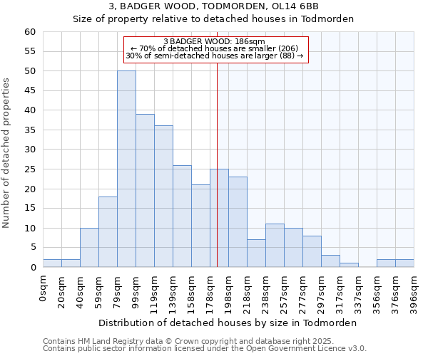 3, BADGER WOOD, TODMORDEN, OL14 6BB: Size of property relative to detached houses houses in Todmorden