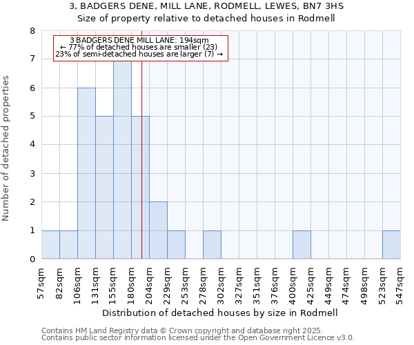 3, BADGERS DENE, MILL LANE, RODMELL, LEWES, BN7 3HS: Size of property relative to detached houses in Rodmell