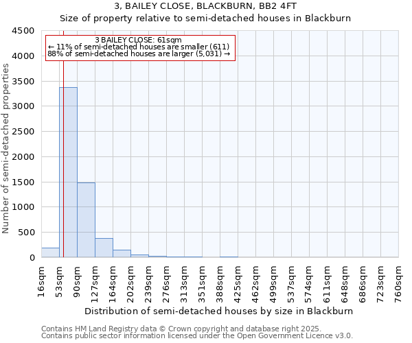 3, BAILEY CLOSE, BLACKBURN, BB2 4FT: Size of property relative to semi-detached houses houses in Blackburn