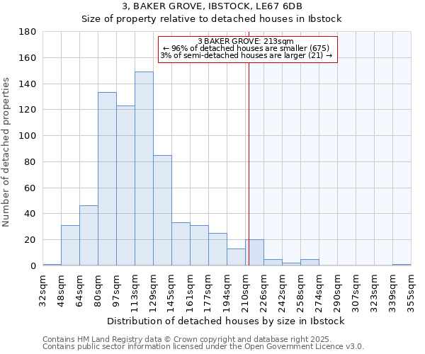 3, BAKER GROVE, IBSTOCK, LE67 6DB: Size of property relative to detached houses houses in Ibstock