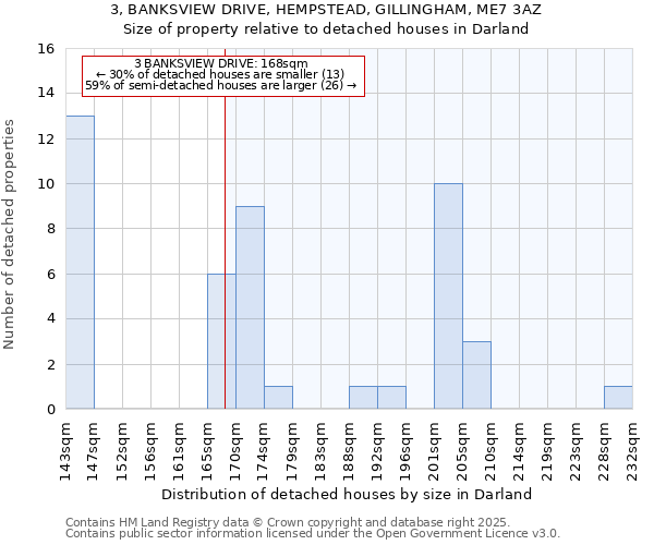 3, BANKSVIEW DRIVE, HEMPSTEAD, GILLINGHAM, ME7 3AZ: Size of property relative to detached houses houses in Darland