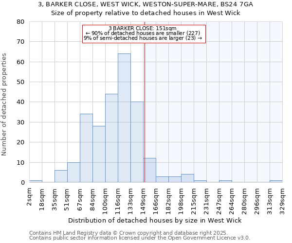 3, BARKER CLOSE, WEST WICK, WESTON-SUPER-MARE, BS24 7GA: Size of property relative to detached houses houses in West Wick