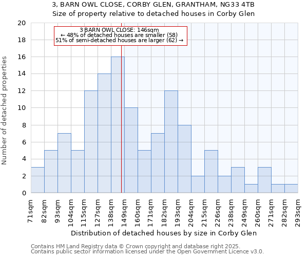 3, BARN OWL CLOSE, CORBY GLEN, GRANTHAM, NG33 4TB: Size of property relative to detached houses houses in Corby Glen