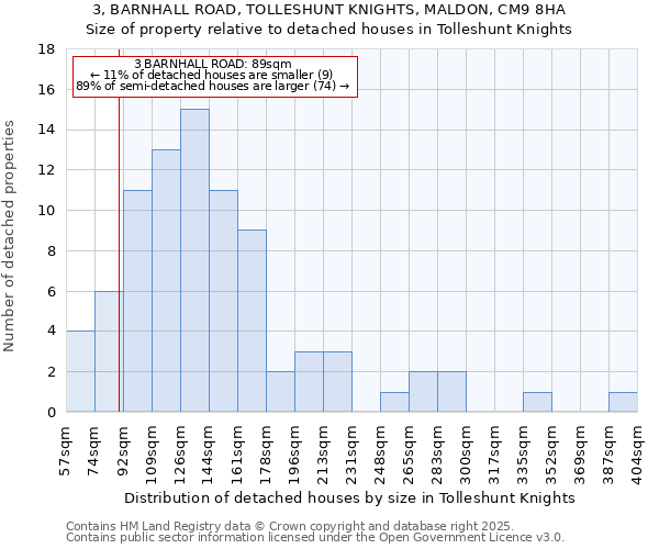 3, BARNHALL ROAD, TOLLESHUNT KNIGHTS, MALDON, CM9 8HA: Size of property relative to detached houses in Tolleshunt Knights