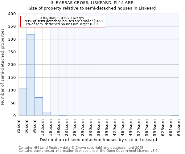 3, BARRAS CROSS, LISKEARD, PL14 6BE: Size of property relative to semi-detached houses houses in Liskeard