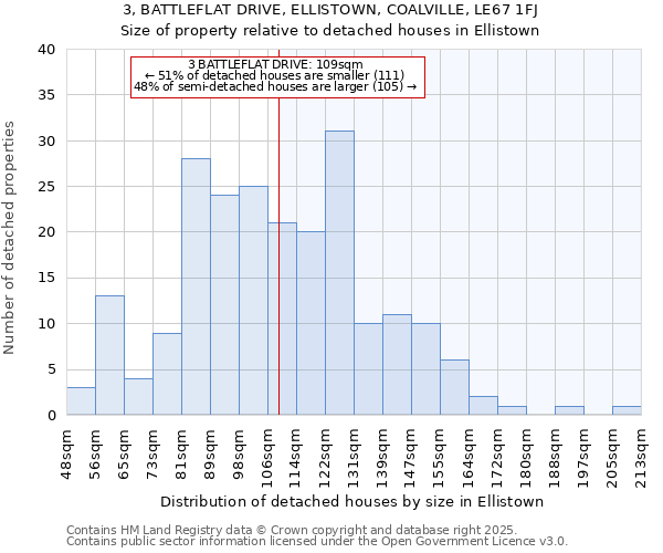 3, BATTLEFLAT DRIVE, ELLISTOWN, COALVILLE, LE67 1FJ: Size of property relative to detached houses houses in Ellistown